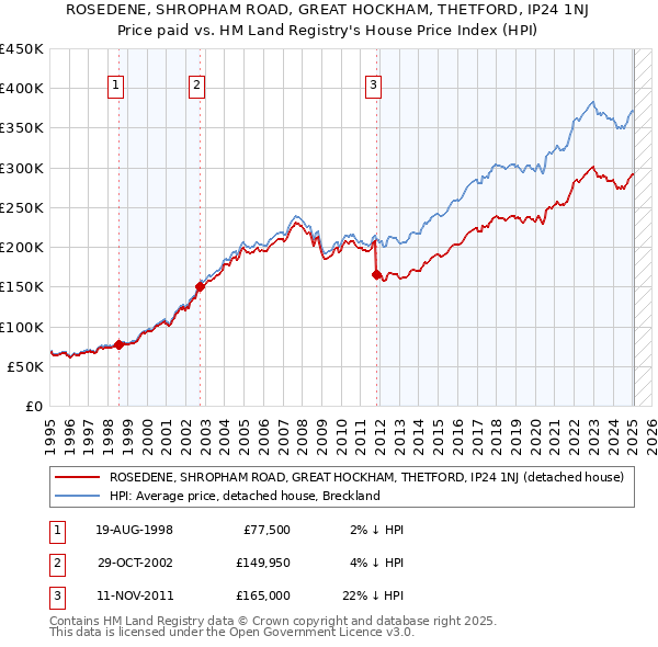 ROSEDENE, SHROPHAM ROAD, GREAT HOCKHAM, THETFORD, IP24 1NJ: Price paid vs HM Land Registry's House Price Index
