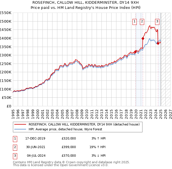 ROSEFINCH, CALLOW HILL, KIDDERMINSTER, DY14 9XH: Price paid vs HM Land Registry's House Price Index