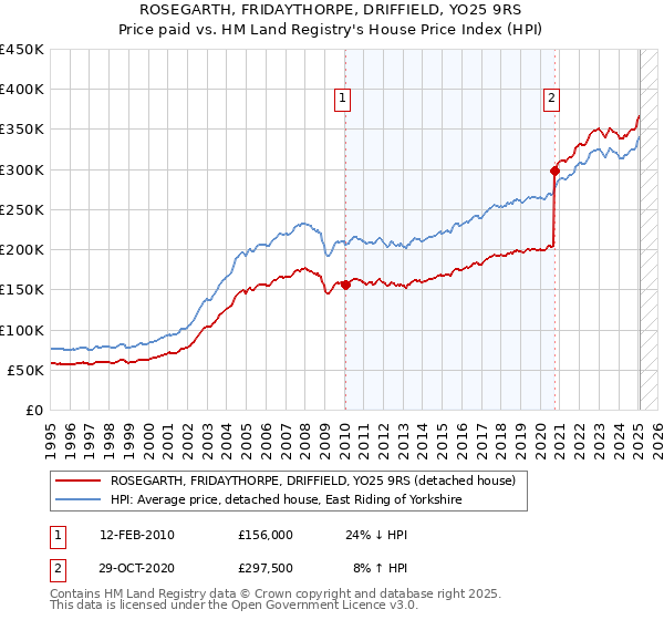 ROSEGARTH, FRIDAYTHORPE, DRIFFIELD, YO25 9RS: Price paid vs HM Land Registry's House Price Index