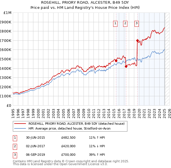 ROSEHILL, PRIORY ROAD, ALCESTER, B49 5DY: Price paid vs HM Land Registry's House Price Index
