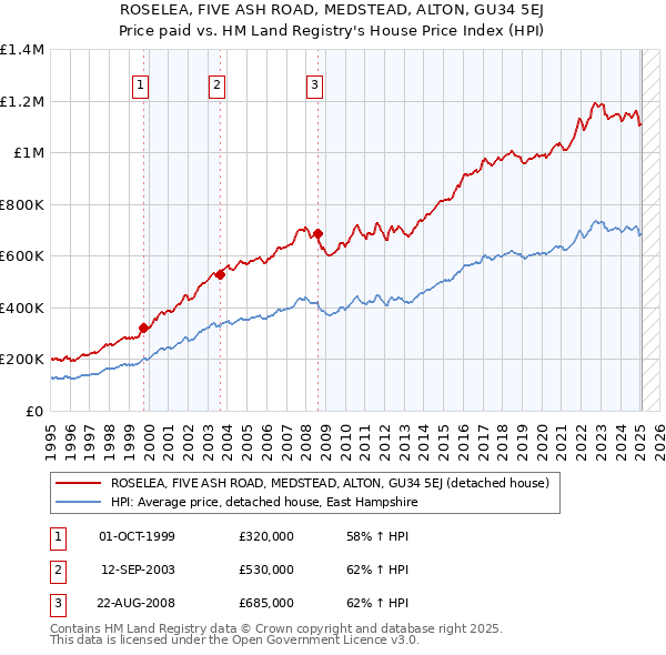 ROSELEA, FIVE ASH ROAD, MEDSTEAD, ALTON, GU34 5EJ: Price paid vs HM Land Registry's House Price Index