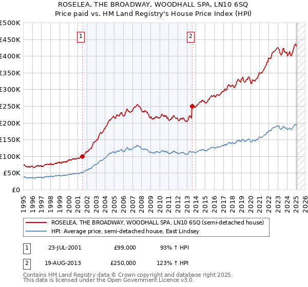 ROSELEA, THE BROADWAY, WOODHALL SPA, LN10 6SQ: Price paid vs HM Land Registry's House Price Index