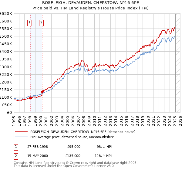 ROSELEIGH, DEVAUDEN, CHEPSTOW, NP16 6PE: Price paid vs HM Land Registry's House Price Index