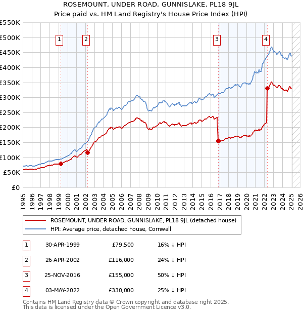 ROSEMOUNT, UNDER ROAD, GUNNISLAKE, PL18 9JL: Price paid vs HM Land Registry's House Price Index