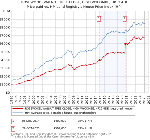 ROSEWOOD, WALNUT TREE CLOSE, HIGH WYCOMBE, HP12 4DE: Price paid vs HM Land Registry's House Price Index
