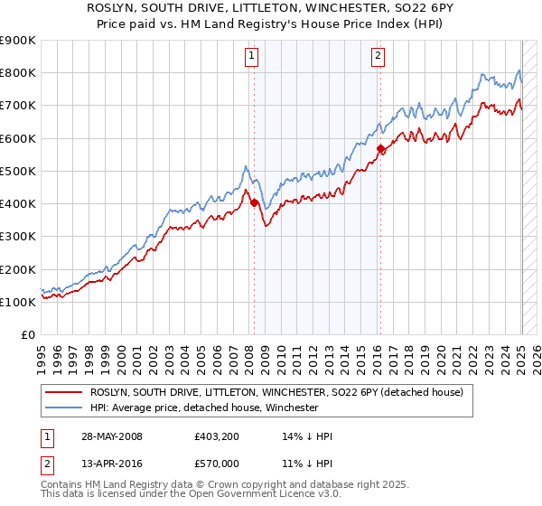 ROSLYN, SOUTH DRIVE, LITTLETON, WINCHESTER, SO22 6PY: Price paid vs HM Land Registry's House Price Index