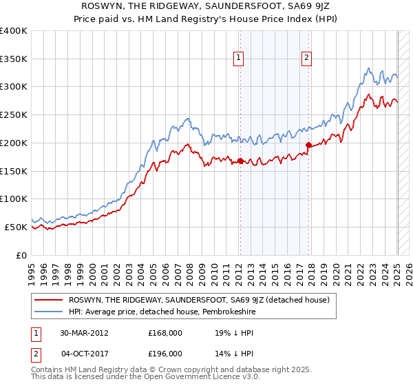 ROSWYN, THE RIDGEWAY, SAUNDERSFOOT, SA69 9JZ: Price paid vs HM Land Registry's House Price Index