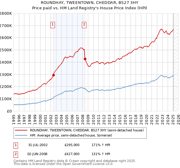 ROUNDHAY, TWEENTOWN, CHEDDAR, BS27 3HY: Price paid vs HM Land Registry's House Price Index