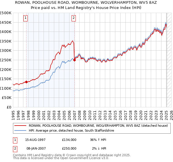 ROWAN, POOLHOUSE ROAD, WOMBOURNE, WOLVERHAMPTON, WV5 8AZ: Price paid vs HM Land Registry's House Price Index