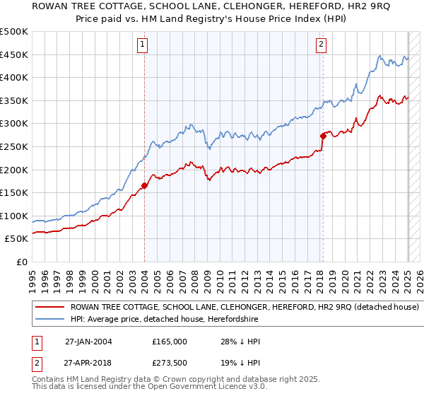 ROWAN TREE COTTAGE, SCHOOL LANE, CLEHONGER, HEREFORD, HR2 9RQ: Price paid vs HM Land Registry's House Price Index