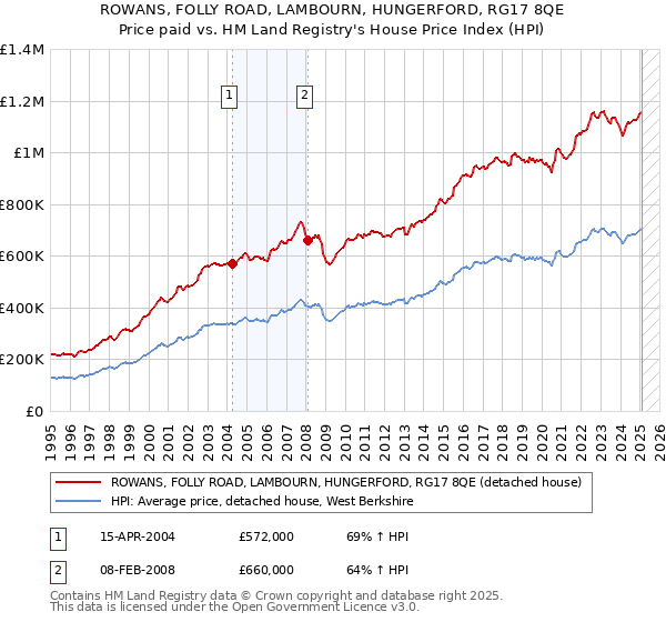 ROWANS, FOLLY ROAD, LAMBOURN, HUNGERFORD, RG17 8QE: Price paid vs HM Land Registry's House Price Index