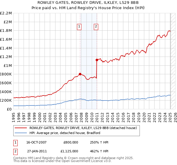 ROWLEY GATES, ROWLEY DRIVE, ILKLEY, LS29 8BB: Price paid vs HM Land Registry's House Price Index