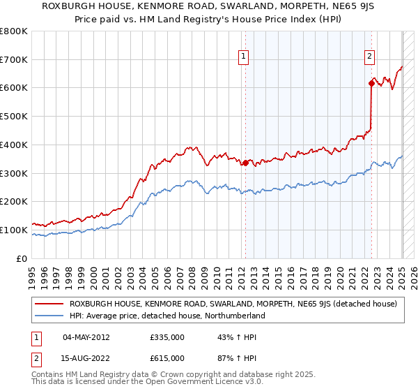 ROXBURGH HOUSE, KENMORE ROAD, SWARLAND, MORPETH, NE65 9JS: Price paid vs HM Land Registry's House Price Index