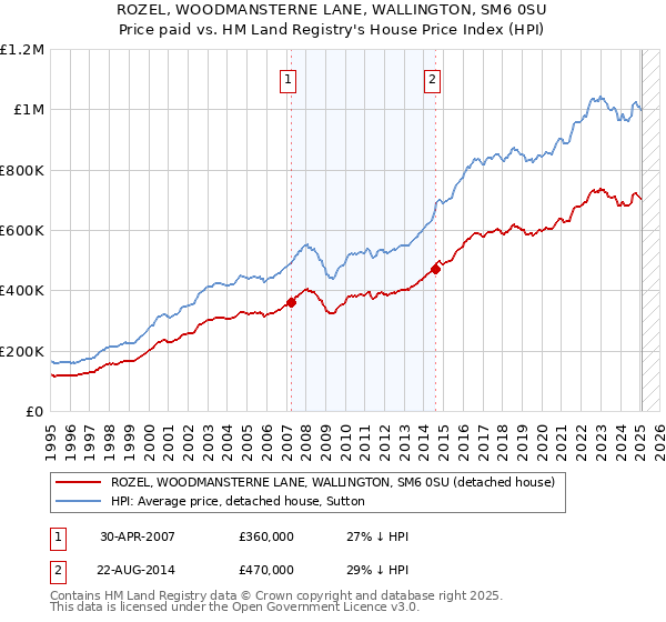 ROZEL, WOODMANSTERNE LANE, WALLINGTON, SM6 0SU: Price paid vs HM Land Registry's House Price Index