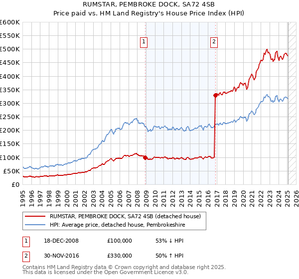 RUMSTAR, PEMBROKE DOCK, SA72 4SB: Price paid vs HM Land Registry's House Price Index