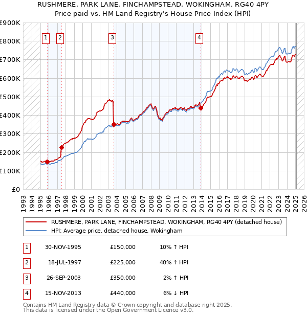 RUSHMERE, PARK LANE, FINCHAMPSTEAD, WOKINGHAM, RG40 4PY: Price paid vs HM Land Registry's House Price Index