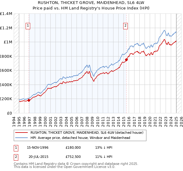 RUSHTON, THICKET GROVE, MAIDENHEAD, SL6 4LW: Price paid vs HM Land Registry's House Price Index