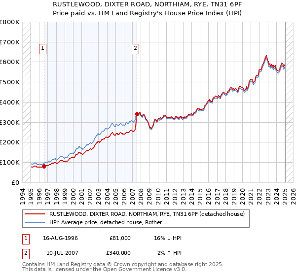 RUSTLEWOOD, DIXTER ROAD, NORTHIAM, RYE, TN31 6PF: Price paid vs HM Land Registry's House Price Index