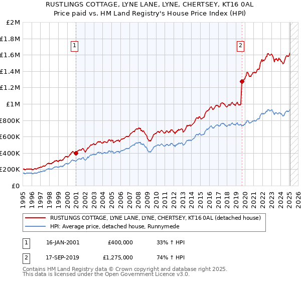 RUSTLINGS COTTAGE, LYNE LANE, LYNE, CHERTSEY, KT16 0AL: Price paid vs HM Land Registry's House Price Index