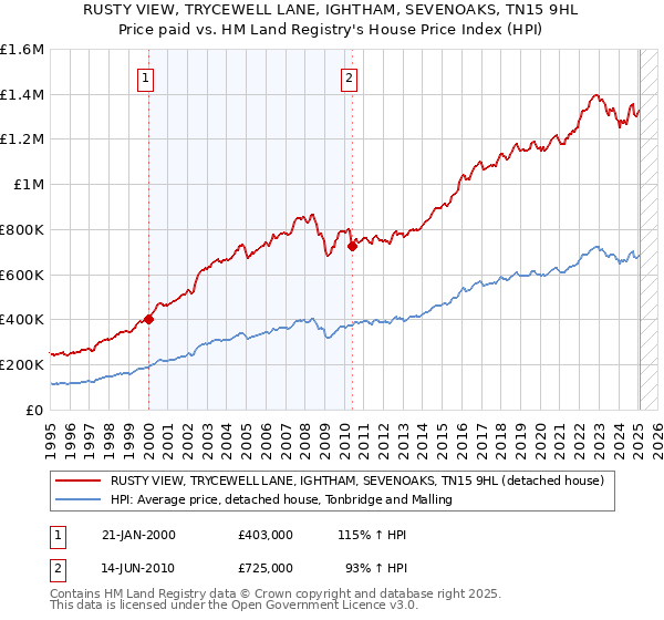RUSTY VIEW, TRYCEWELL LANE, IGHTHAM, SEVENOAKS, TN15 9HL: Price paid vs HM Land Registry's House Price Index