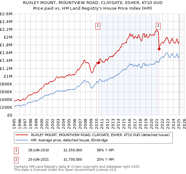 RUXLEY MOUNT, MOUNTVIEW ROAD, CLAYGATE, ESHER, KT10 0UD: Price paid vs HM Land Registry's House Price Index