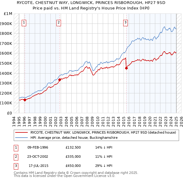 RYCOTE, CHESTNUT WAY, LONGWICK, PRINCES RISBOROUGH, HP27 9SD: Price paid vs HM Land Registry's House Price Index