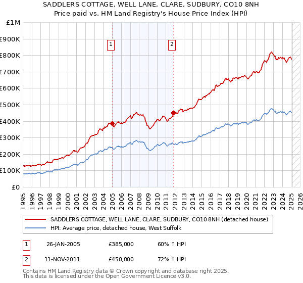 SADDLERS COTTAGE, WELL LANE, CLARE, SUDBURY, CO10 8NH: Price paid vs HM Land Registry's House Price Index