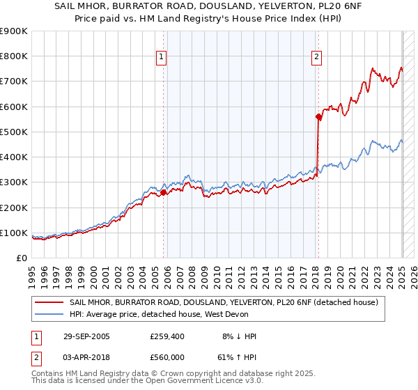 SAIL MHOR, BURRATOR ROAD, DOUSLAND, YELVERTON, PL20 6NF: Price paid vs HM Land Registry's House Price Index
