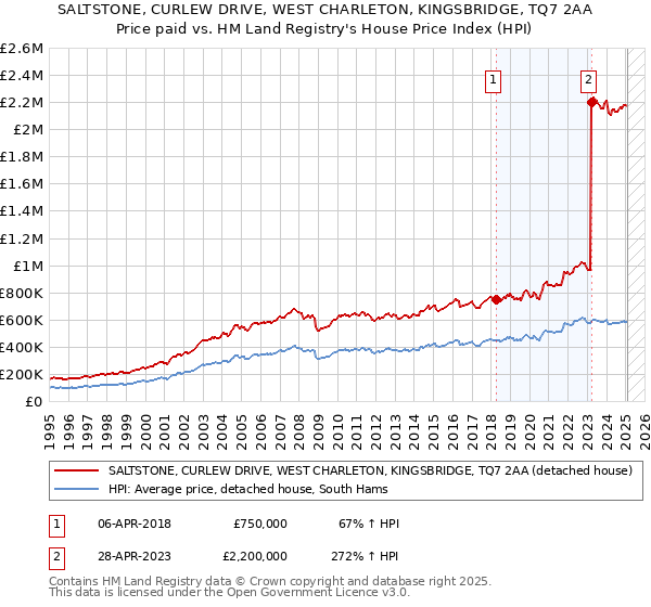 SALTSTONE, CURLEW DRIVE, WEST CHARLETON, KINGSBRIDGE, TQ7 2AA: Price paid vs HM Land Registry's House Price Index