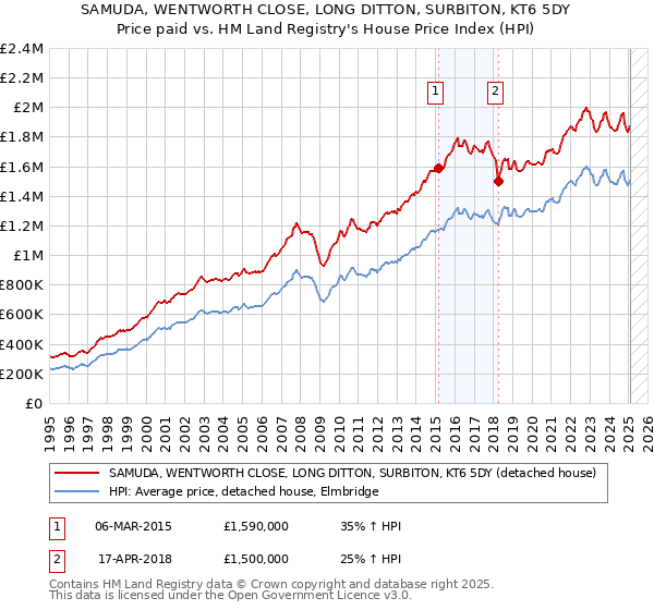 SAMUDA, WENTWORTH CLOSE, LONG DITTON, SURBITON, KT6 5DY: Price paid vs HM Land Registry's House Price Index