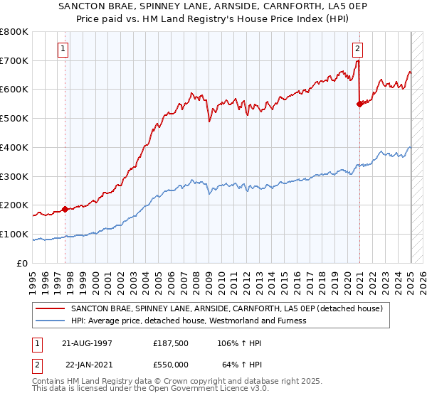 SANCTON BRAE, SPINNEY LANE, ARNSIDE, CARNFORTH, LA5 0EP: Price paid vs HM Land Registry's House Price Index