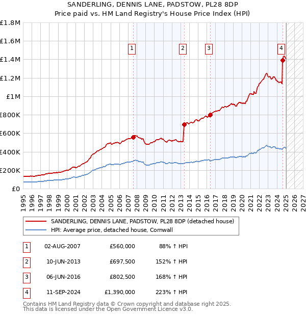 SANDERLING, DENNIS LANE, PADSTOW, PL28 8DP: Price paid vs HM Land Registry's House Price Index