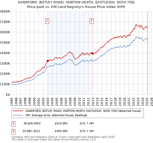 SANDFORD, BOTLEY ROAD, HORTON HEATH, EASTLEIGH, SO50 7DQ: Price paid vs HM Land Registry's House Price Index