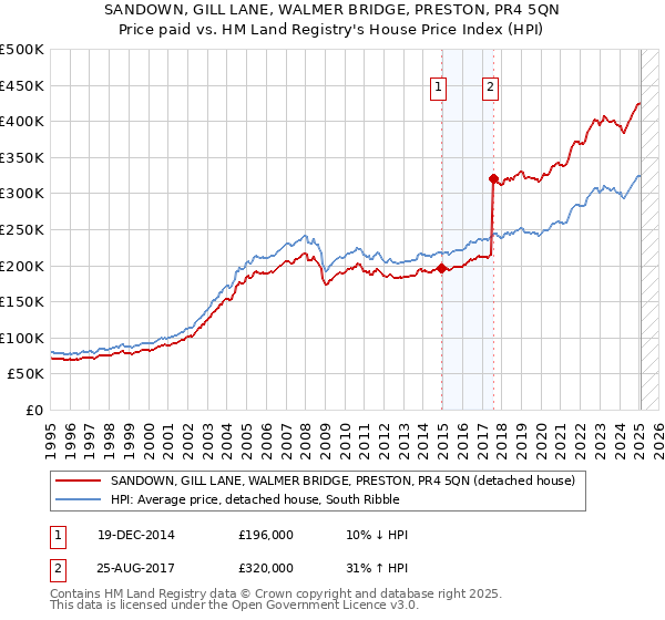SANDOWN, GILL LANE, WALMER BRIDGE, PRESTON, PR4 5QN: Price paid vs HM Land Registry's House Price Index