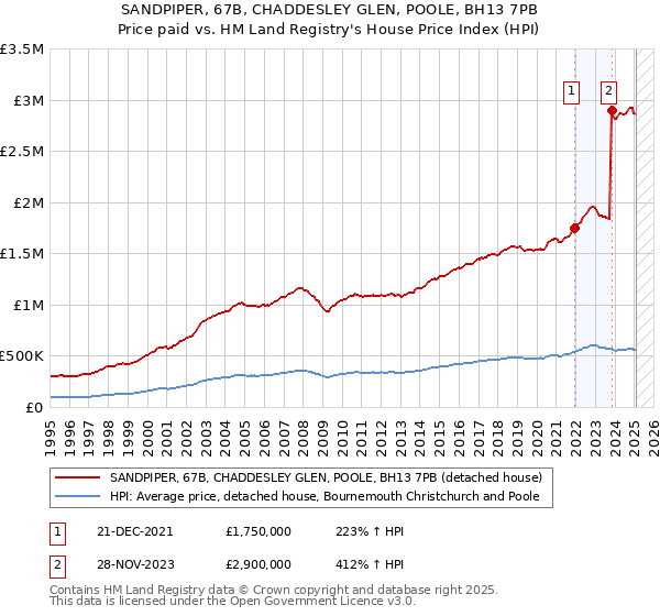 SANDPIPER, 67B, CHADDESLEY GLEN, POOLE, BH13 7PB: Price paid vs HM Land Registry's House Price Index