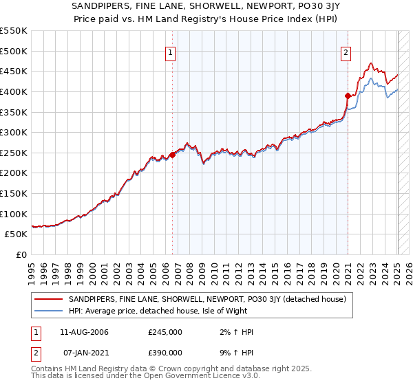 SANDPIPERS, FINE LANE, SHORWELL, NEWPORT, PO30 3JY: Price paid vs HM Land Registry's House Price Index
