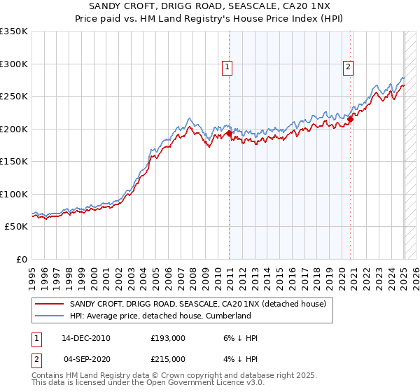 SANDY CROFT, DRIGG ROAD, SEASCALE, CA20 1NX: Price paid vs HM Land Registry's House Price Index