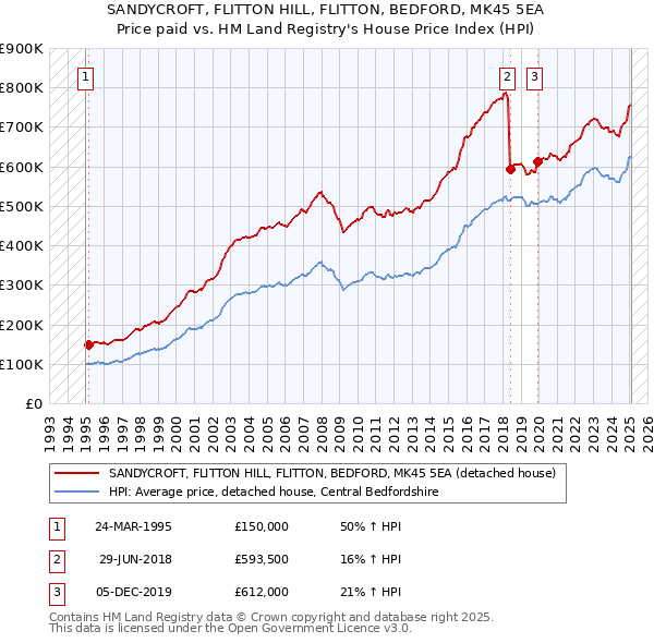SANDYCROFT, FLITTON HILL, FLITTON, BEDFORD, MK45 5EA: Price paid vs HM Land Registry's House Price Index