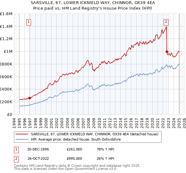 SARSVILLE, 67, LOWER ICKNIELD WAY, CHINNOR, OX39 4EA: Price paid vs HM Land Registry's House Price Index