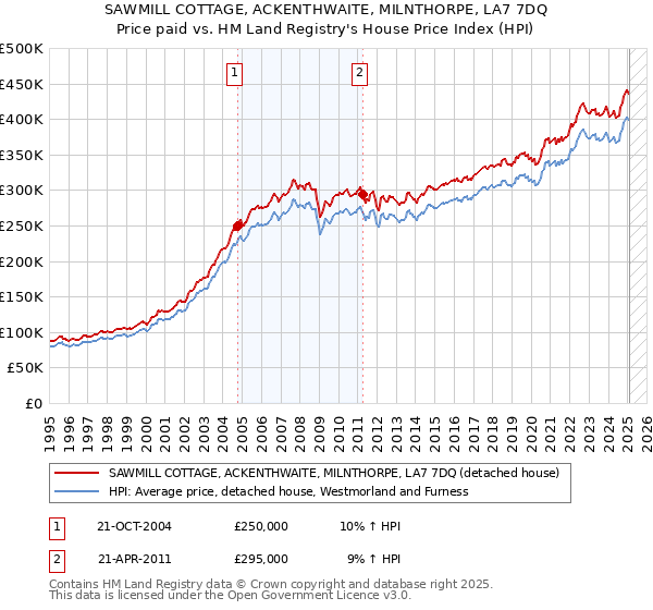 SAWMILL COTTAGE, ACKENTHWAITE, MILNTHORPE, LA7 7DQ: Price paid vs HM Land Registry's House Price Index