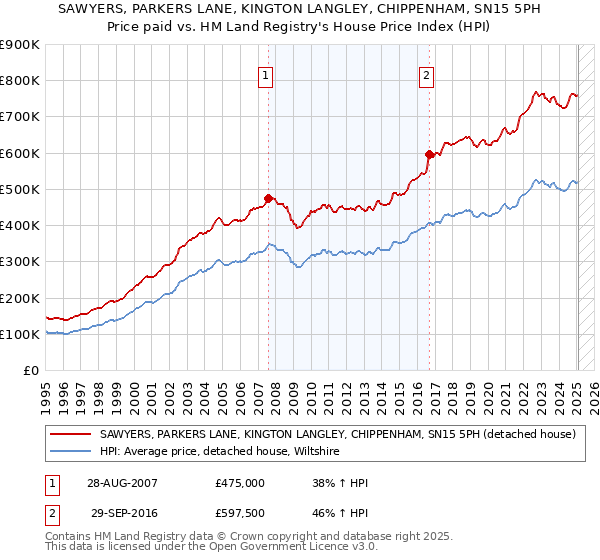 SAWYERS, PARKERS LANE, KINGTON LANGLEY, CHIPPENHAM, SN15 5PH: Price paid vs HM Land Registry's House Price Index