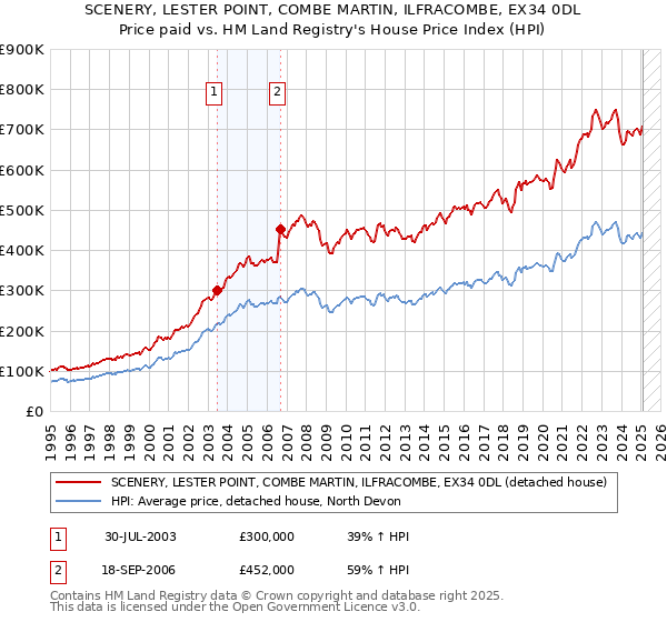 SCENERY, LESTER POINT, COMBE MARTIN, ILFRACOMBE, EX34 0DL: Price paid vs HM Land Registry's House Price Index