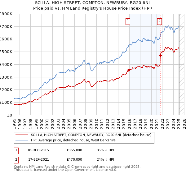 SCILLA, HIGH STREET, COMPTON, NEWBURY, RG20 6NL: Price paid vs HM Land Registry's House Price Index