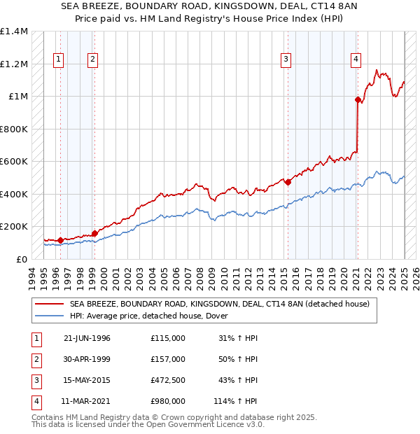 SEA BREEZE, BOUNDARY ROAD, KINGSDOWN, DEAL, CT14 8AN: Price paid vs HM Land Registry's House Price Index