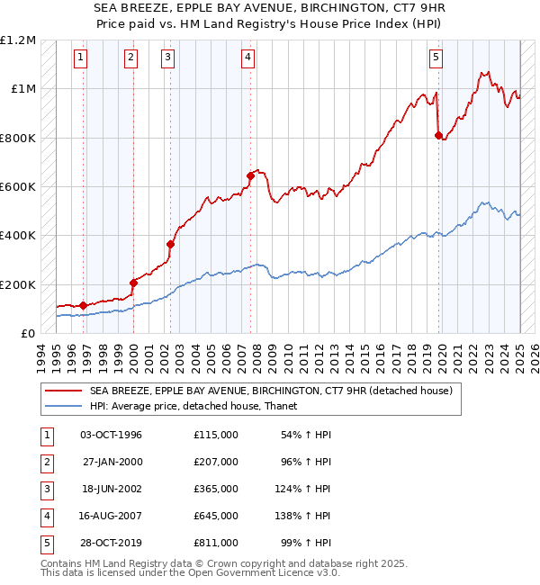 SEA BREEZE, EPPLE BAY AVENUE, BIRCHINGTON, CT7 9HR: Price paid vs HM Land Registry's House Price Index