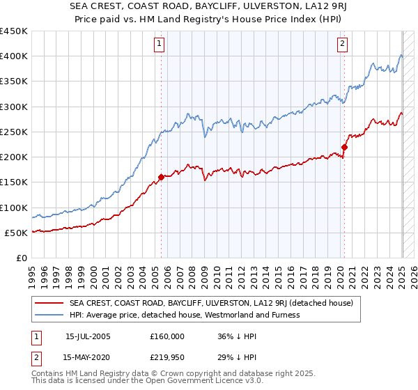 SEA CREST, COAST ROAD, BAYCLIFF, ULVERSTON, LA12 9RJ: Price paid vs HM Land Registry's House Price Index