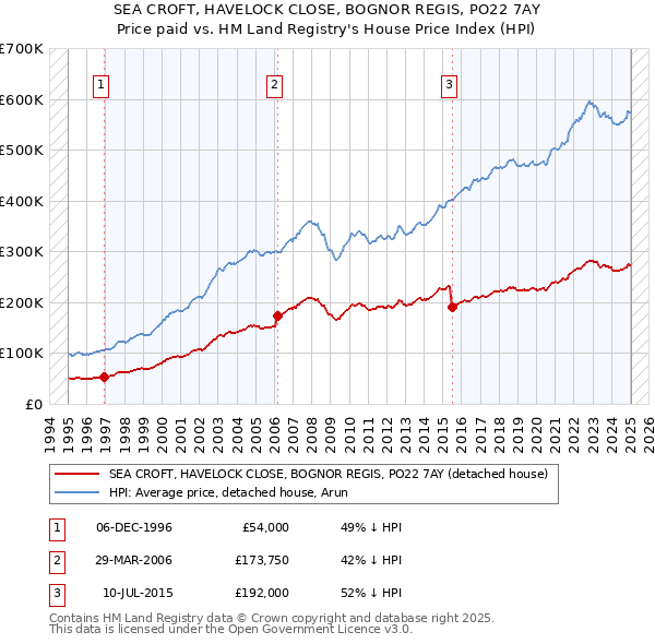 SEA CROFT, HAVELOCK CLOSE, BOGNOR REGIS, PO22 7AY: Price paid vs HM Land Registry's House Price Index