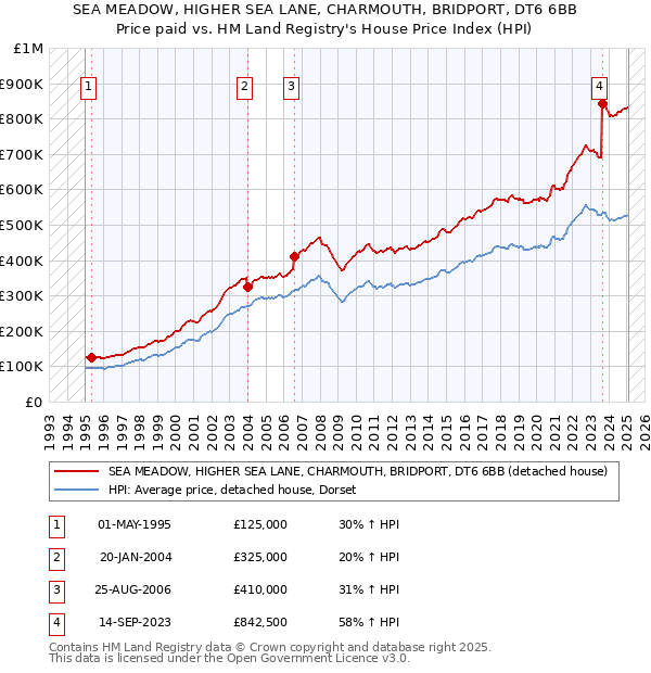 SEA MEADOW, HIGHER SEA LANE, CHARMOUTH, BRIDPORT, DT6 6BB: Price paid vs HM Land Registry's House Price Index