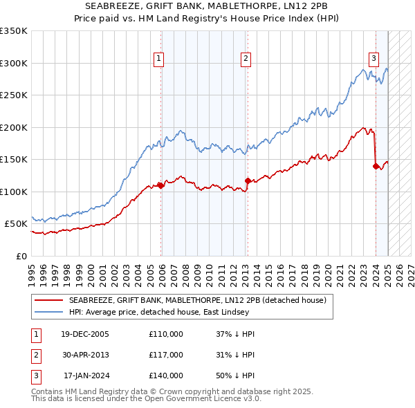 SEABREEZE, GRIFT BANK, MABLETHORPE, LN12 2PB: Price paid vs HM Land Registry's House Price Index