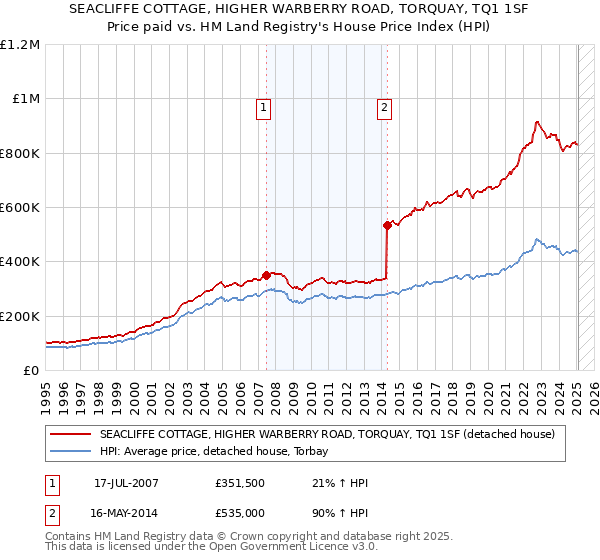 SEACLIFFE COTTAGE, HIGHER WARBERRY ROAD, TORQUAY, TQ1 1SF: Price paid vs HM Land Registry's House Price Index